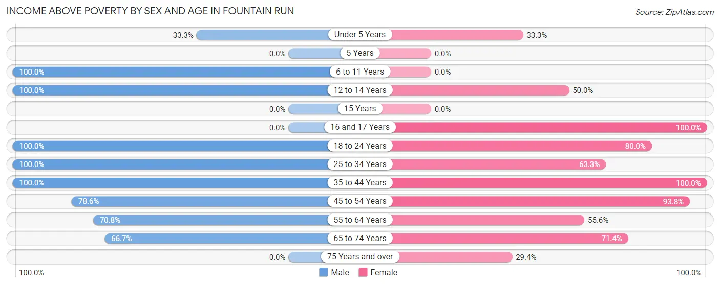 Income Above Poverty by Sex and Age in Fountain Run