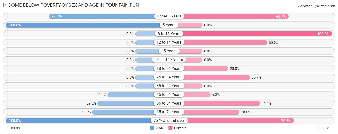 Income Below Poverty by Sex and Age in Fountain Run