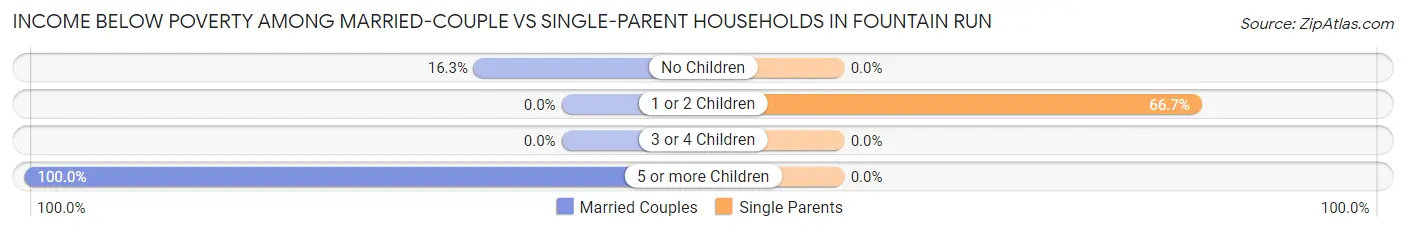Income Below Poverty Among Married-Couple vs Single-Parent Households in Fountain Run