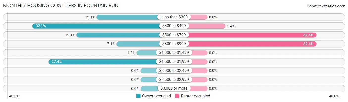 Monthly Housing Cost Tiers in Fountain Run