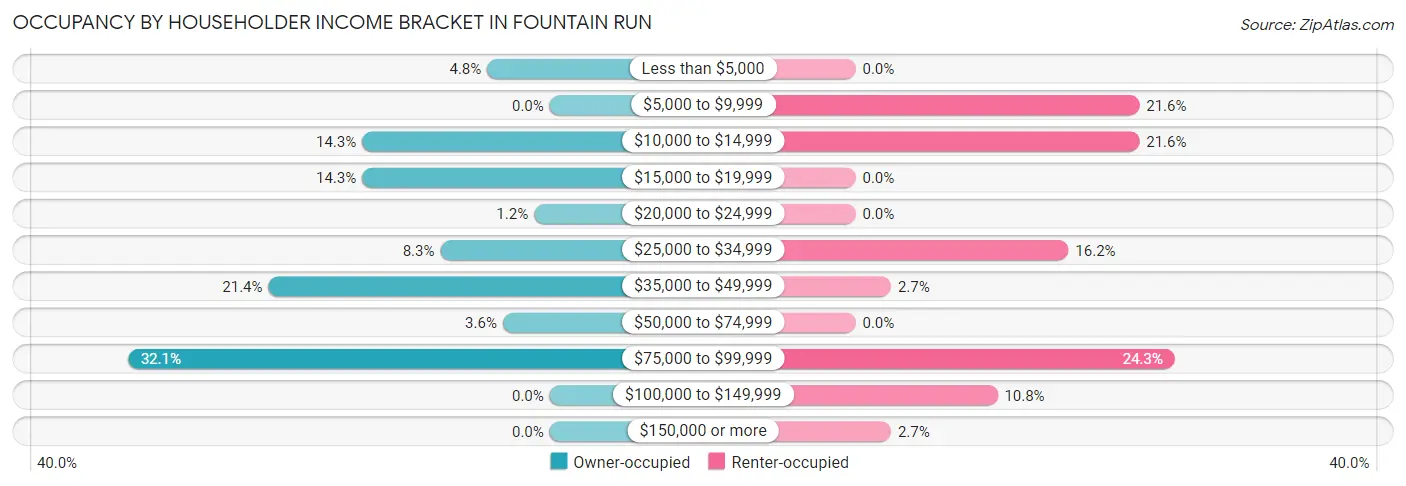 Occupancy by Householder Income Bracket in Fountain Run