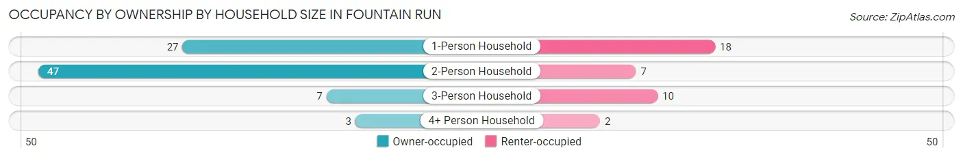 Occupancy by Ownership by Household Size in Fountain Run