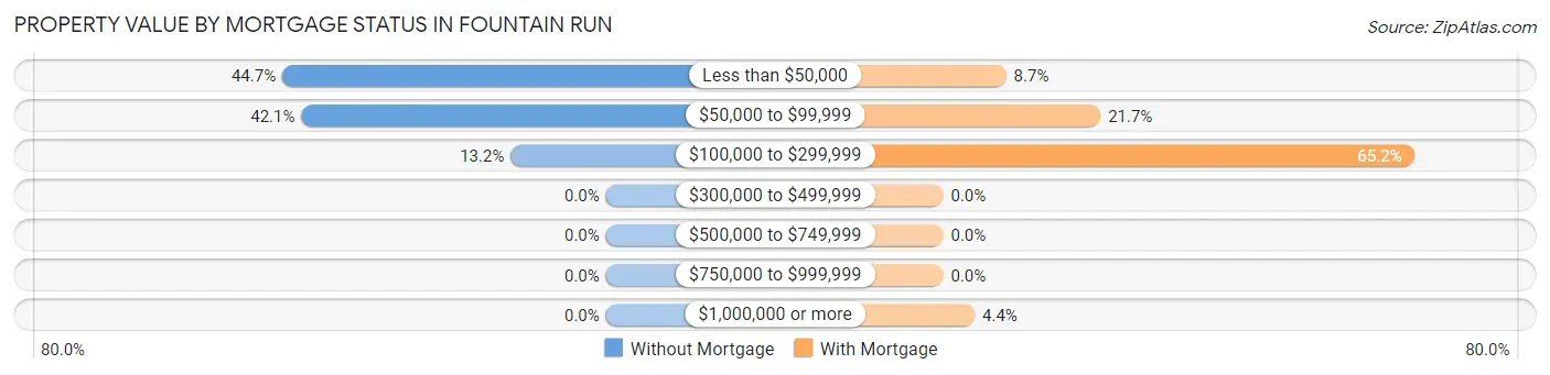Property Value by Mortgage Status in Fountain Run