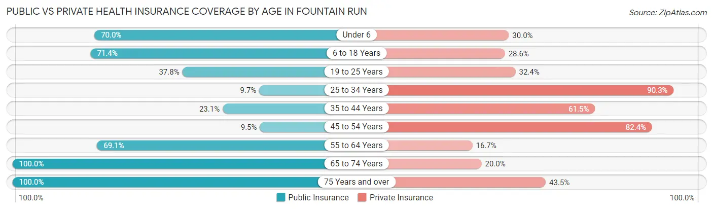 Public vs Private Health Insurance Coverage by Age in Fountain Run