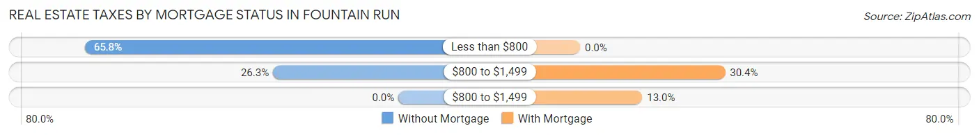 Real Estate Taxes by Mortgage Status in Fountain Run