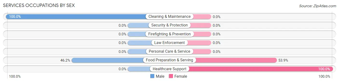 Services Occupations by Sex in Fountain Run