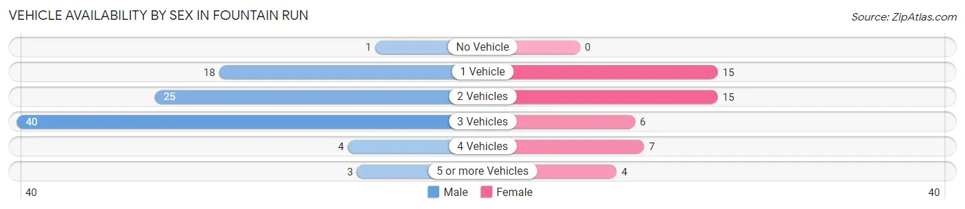 Vehicle Availability by Sex in Fountain Run