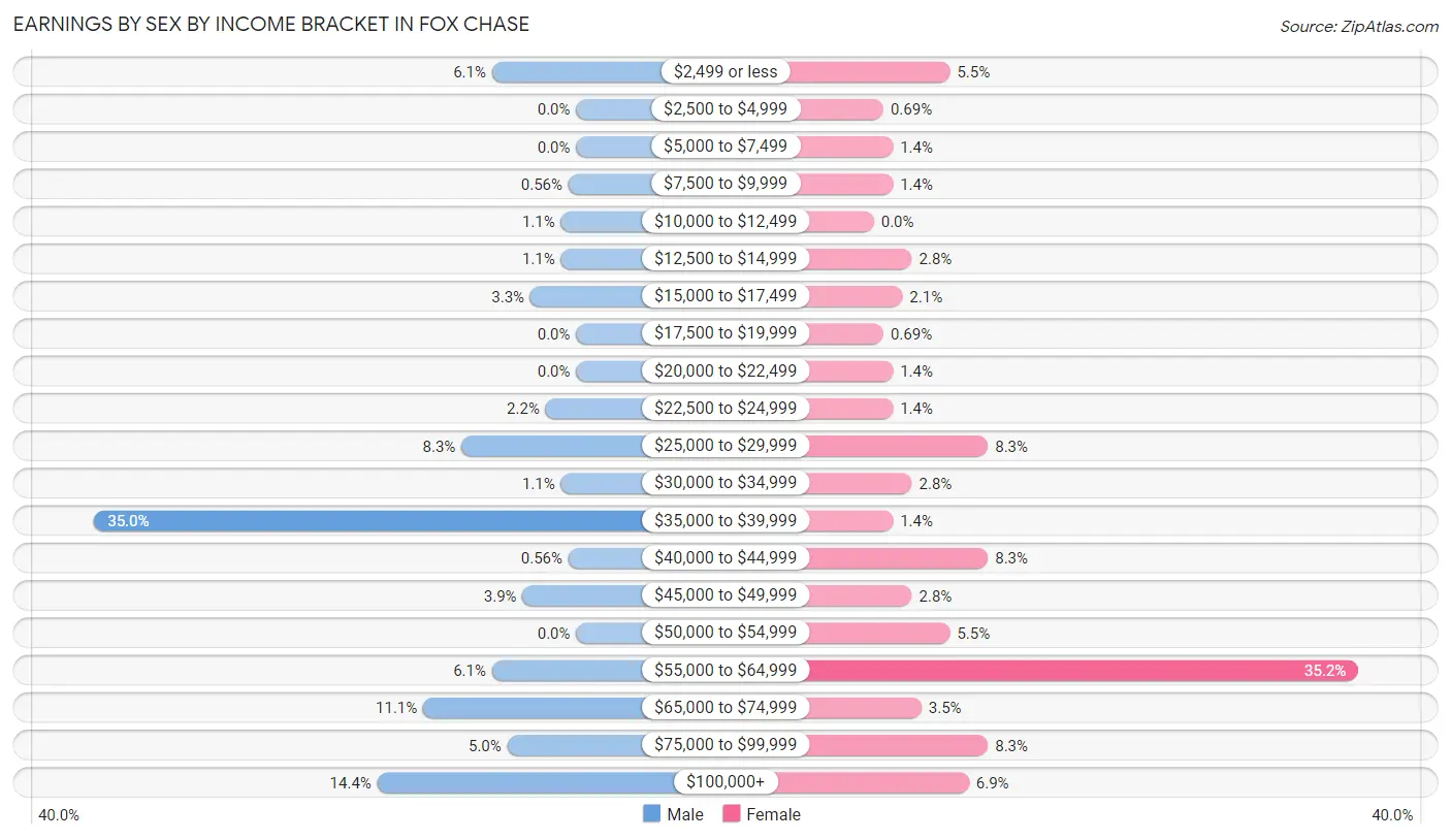 Earnings by Sex by Income Bracket in Fox Chase