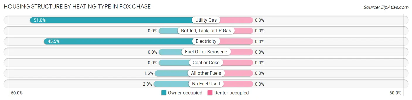 Housing Structure by Heating Type in Fox Chase