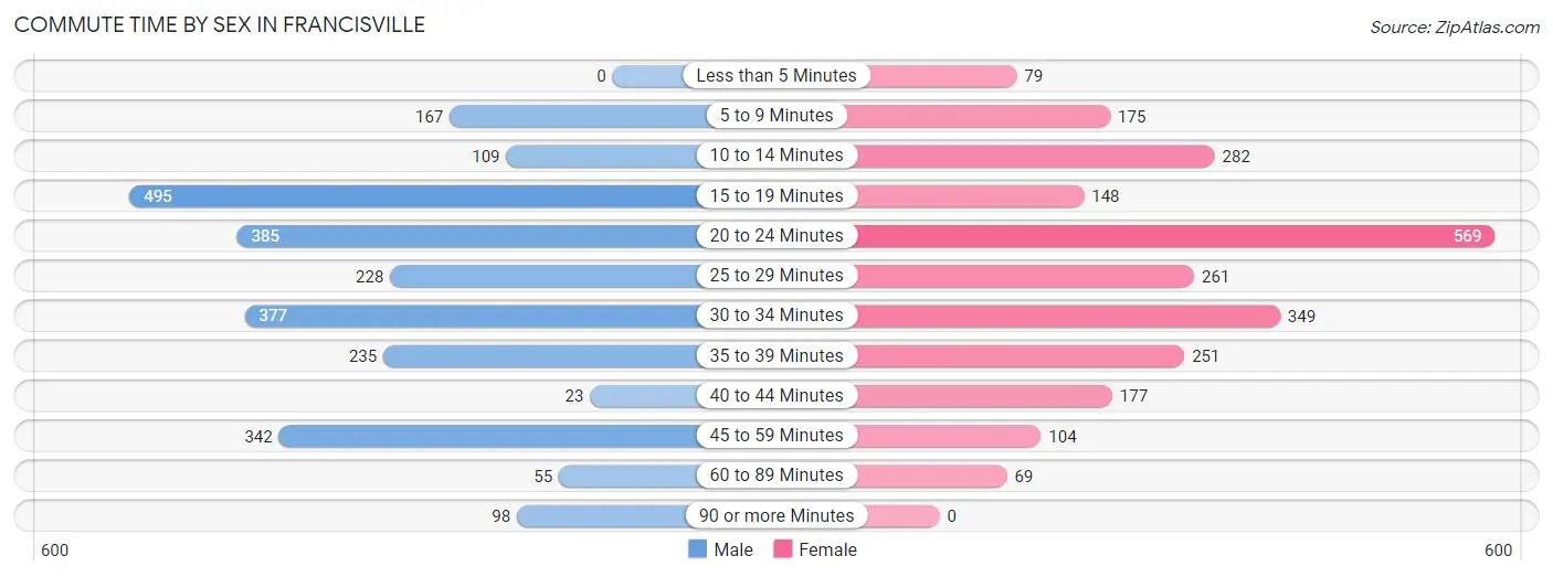 Commute Time by Sex in Francisville