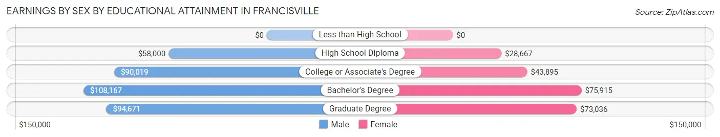 Earnings by Sex by Educational Attainment in Francisville
