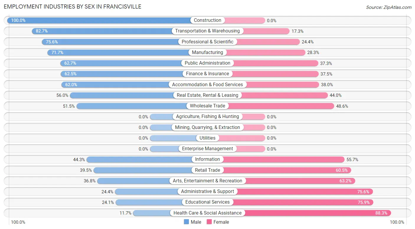 Employment Industries by Sex in Francisville