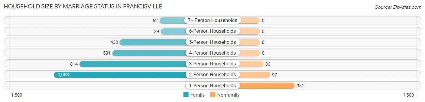 Household Size by Marriage Status in Francisville
