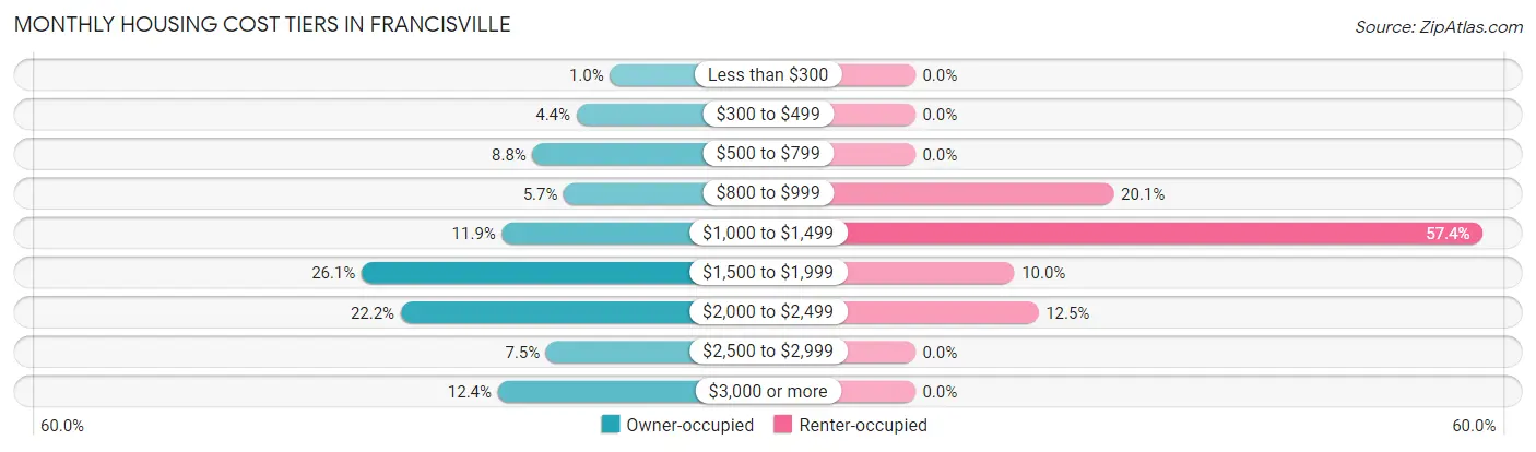 Monthly Housing Cost Tiers in Francisville