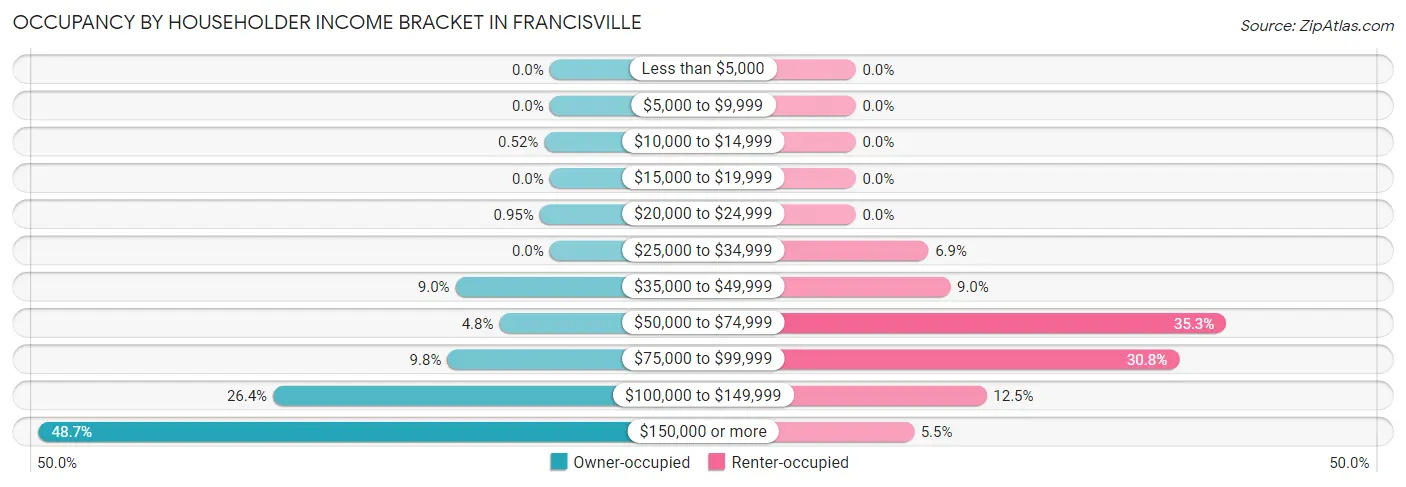Occupancy by Householder Income Bracket in Francisville