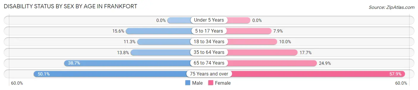 Disability Status by Sex by Age in Frankfort