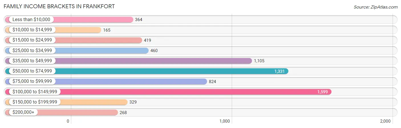 Family Income Brackets in Frankfort