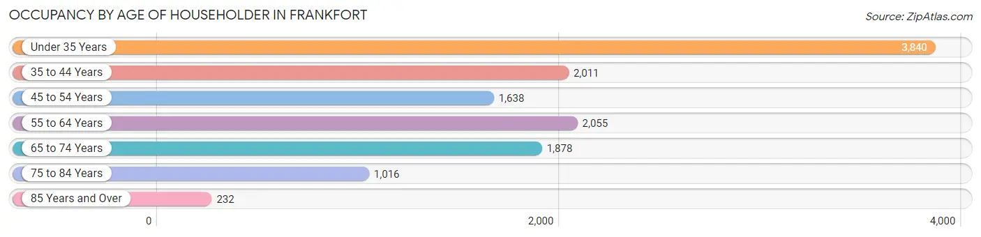 Occupancy by Age of Householder in Frankfort