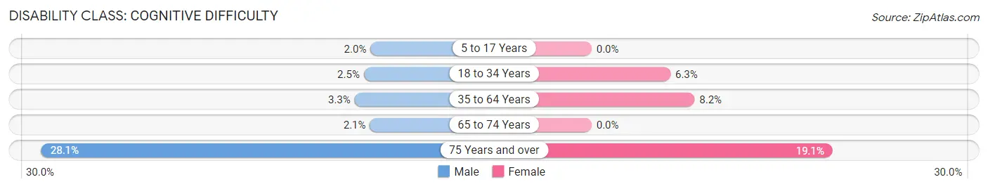 Disability in Franklin: <span>Cognitive Difficulty</span>