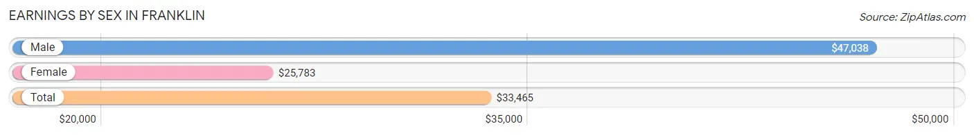 Earnings by Sex in Franklin