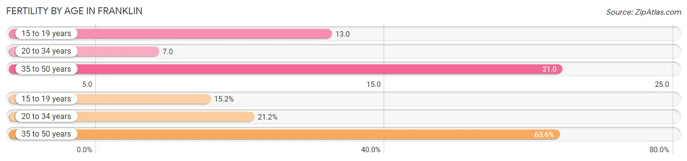 Female Fertility by Age in Franklin