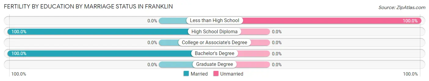 Female Fertility by Education by Marriage Status in Franklin