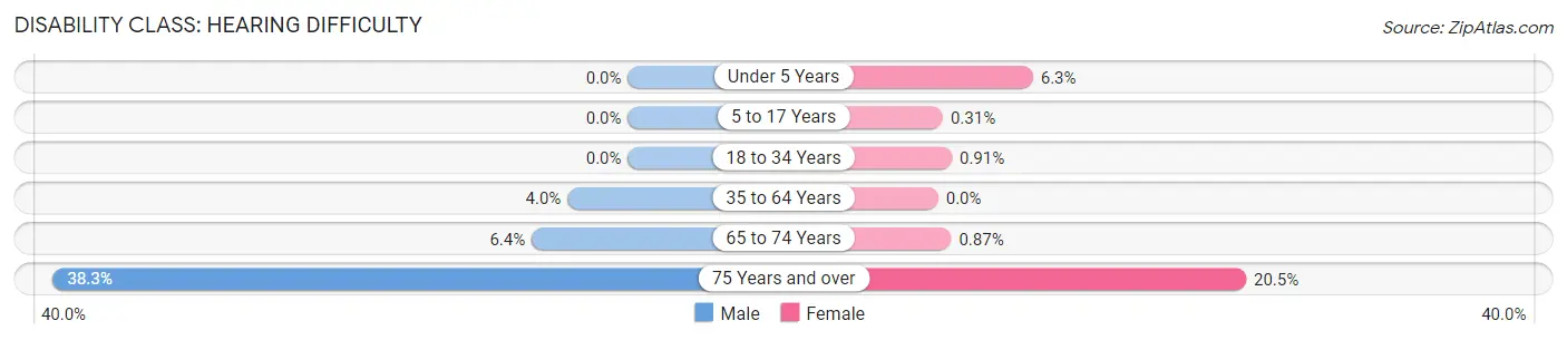 Disability in Franklin: <span>Hearing Difficulty</span>