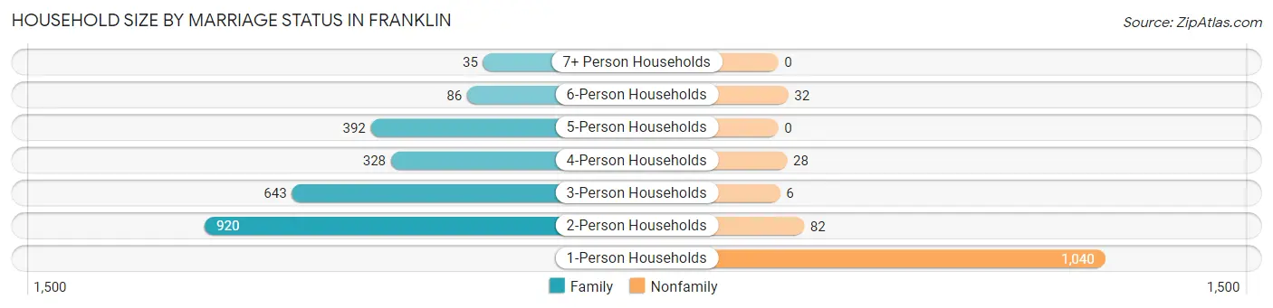 Household Size by Marriage Status in Franklin