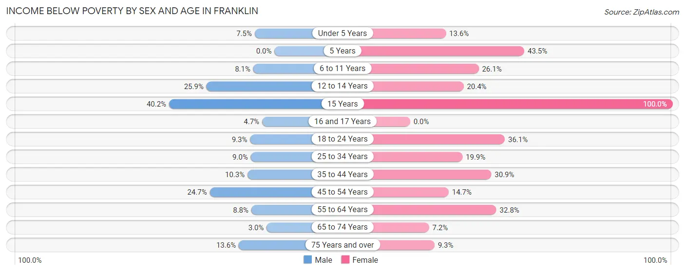 Income Below Poverty by Sex and Age in Franklin