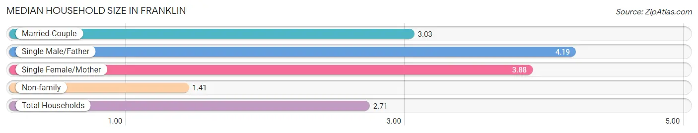 Median Household Size in Franklin