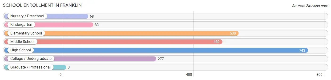 School Enrollment in Franklin