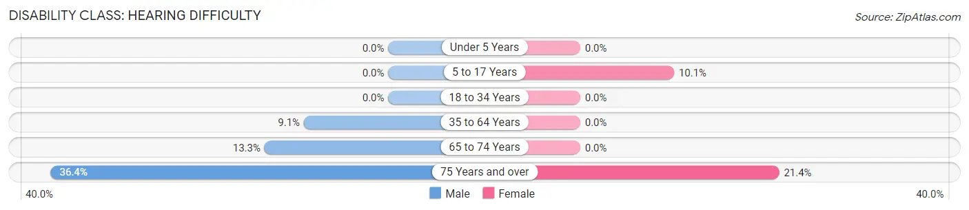 Disability in Fredonia: <span>Hearing Difficulty</span>