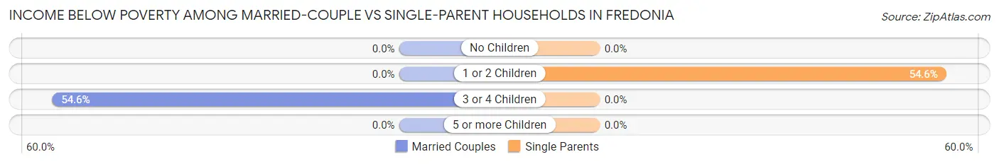 Income Below Poverty Among Married-Couple vs Single-Parent Households in Fredonia