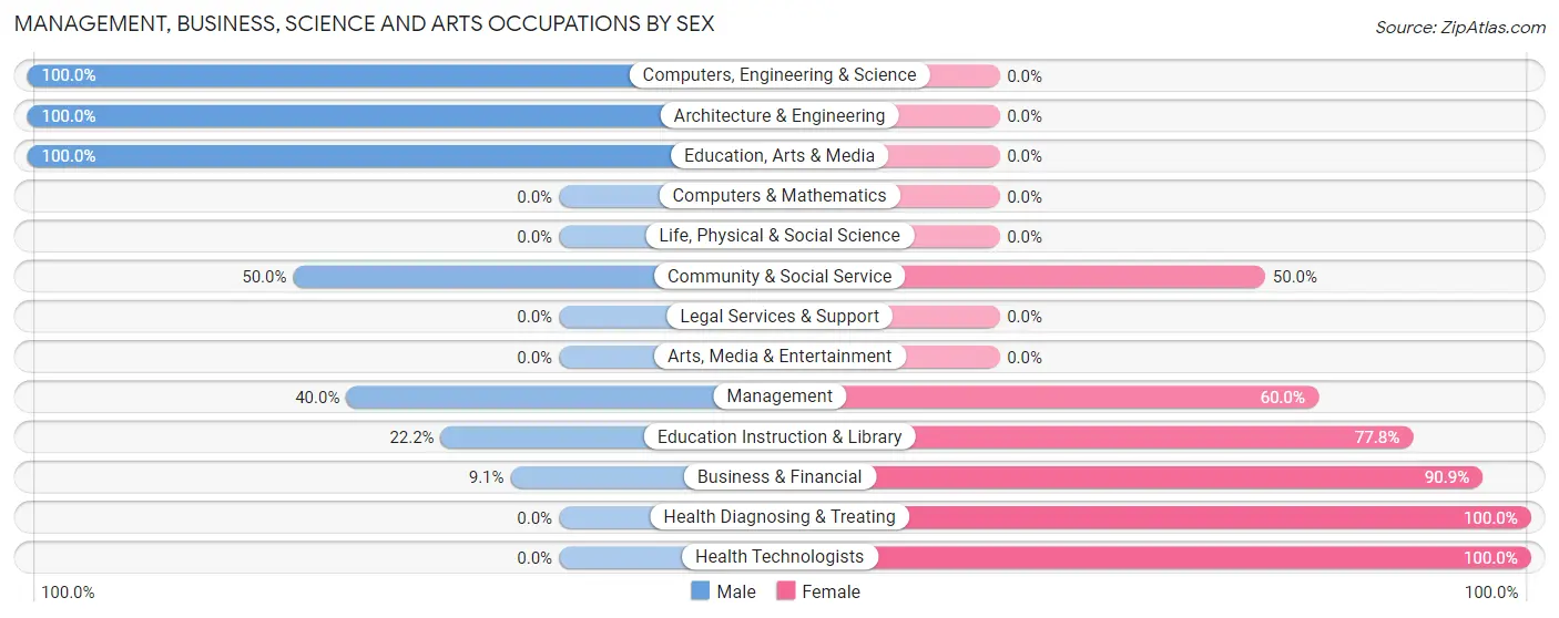 Management, Business, Science and Arts Occupations by Sex in Fredonia