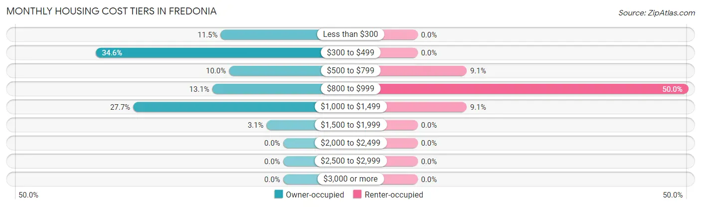Monthly Housing Cost Tiers in Fredonia
