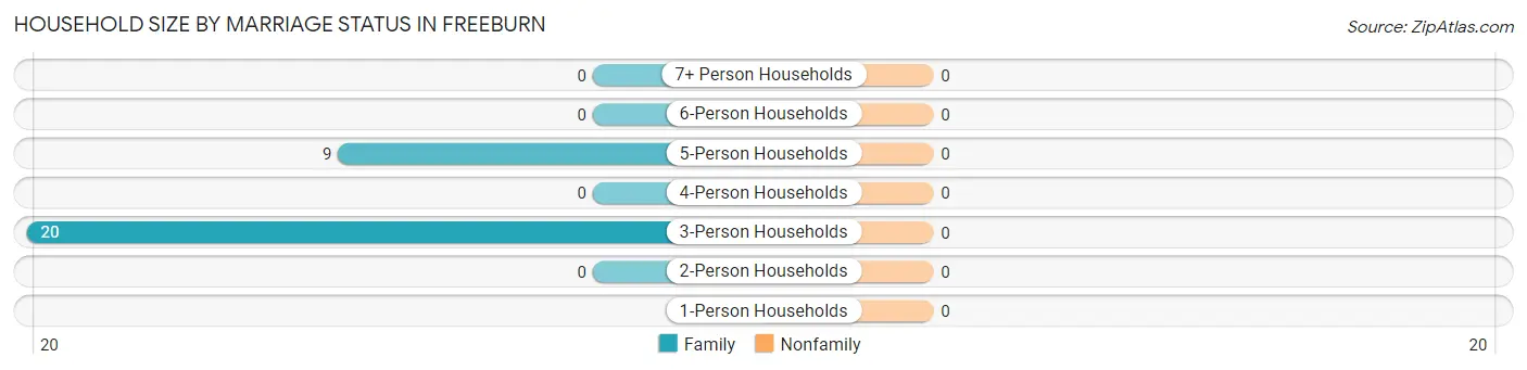 Household Size by Marriage Status in Freeburn