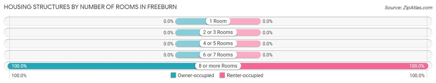Housing Structures by Number of Rooms in Freeburn