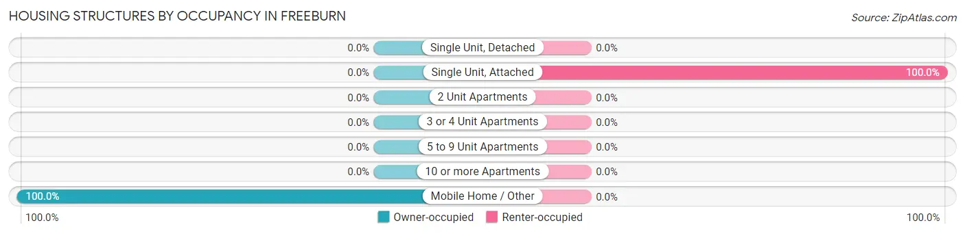 Housing Structures by Occupancy in Freeburn