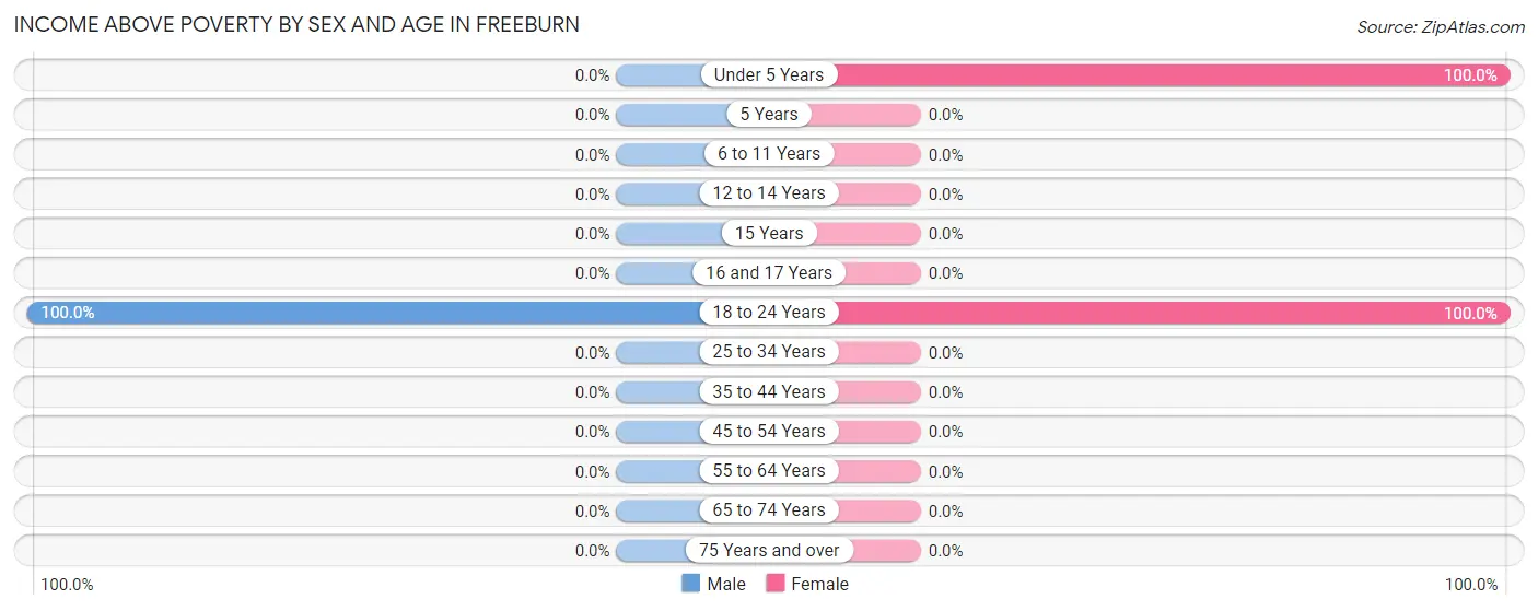 Income Above Poverty by Sex and Age in Freeburn