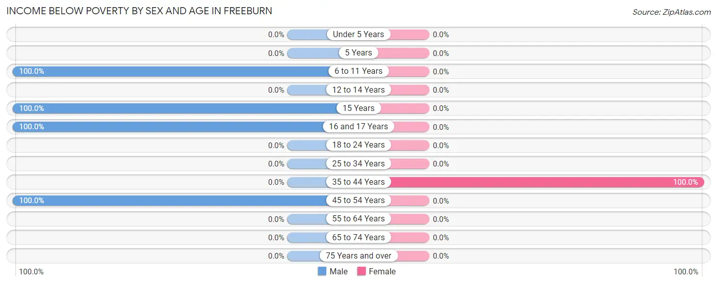 Income Below Poverty by Sex and Age in Freeburn
