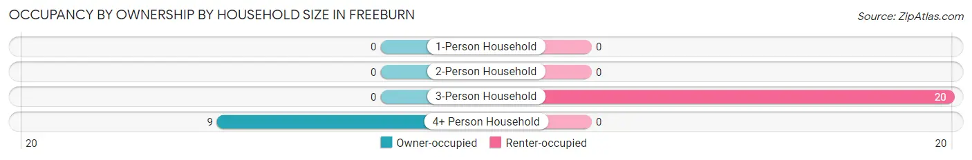 Occupancy by Ownership by Household Size in Freeburn