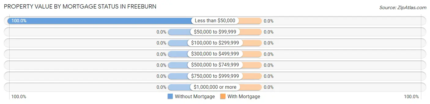 Property Value by Mortgage Status in Freeburn