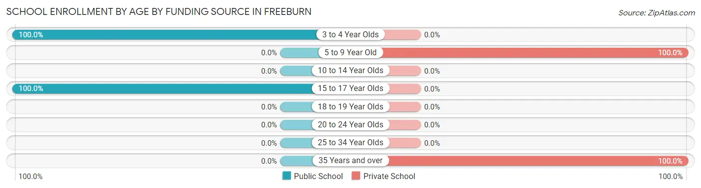 School Enrollment by Age by Funding Source in Freeburn
