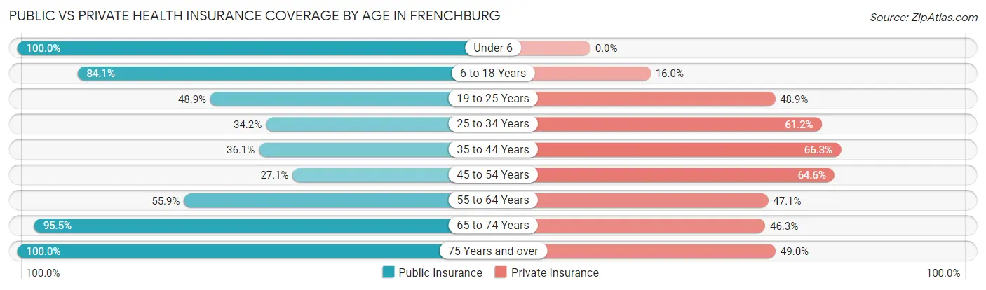 Public vs Private Health Insurance Coverage by Age in Frenchburg