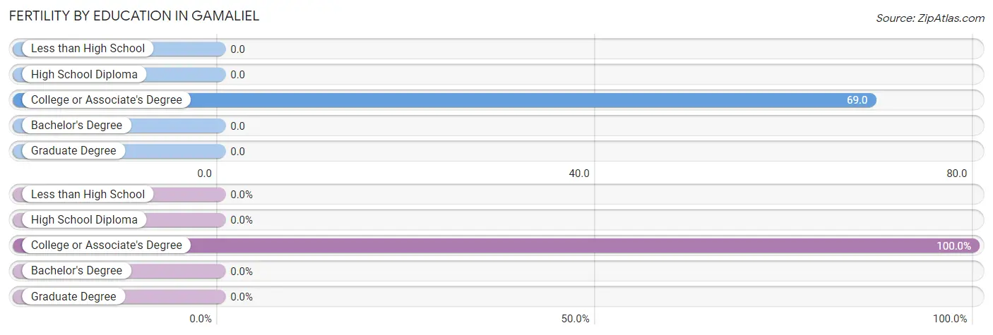 Female Fertility by Education Attainment in Gamaliel