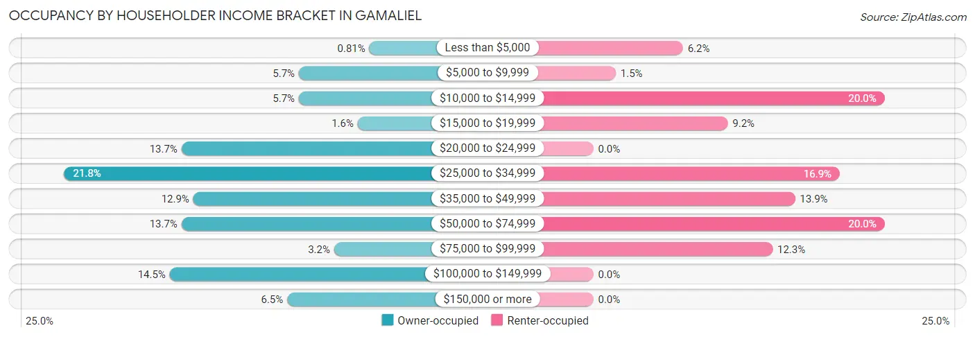 Occupancy by Householder Income Bracket in Gamaliel
