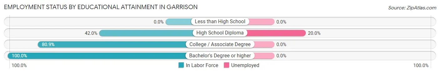 Employment Status by Educational Attainment in Garrison