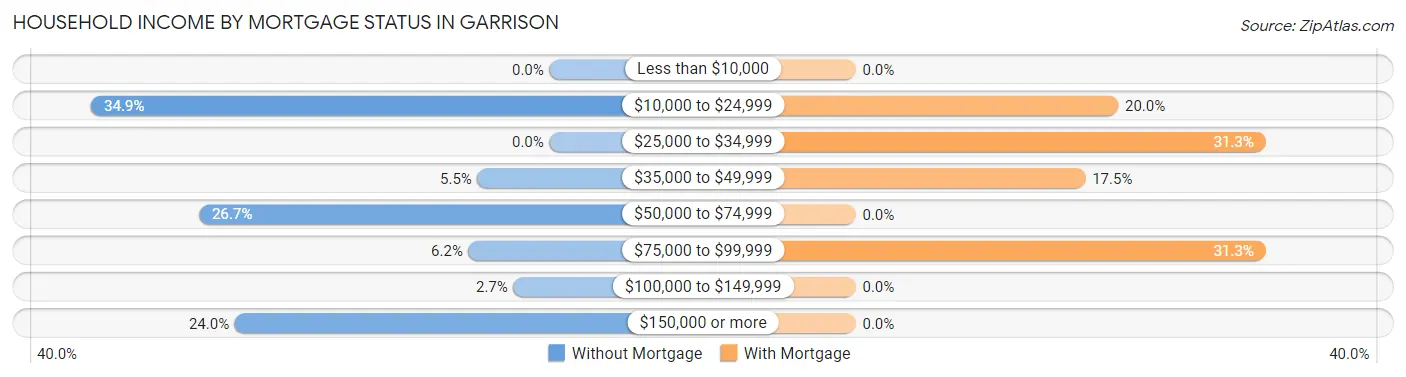 Household Income by Mortgage Status in Garrison