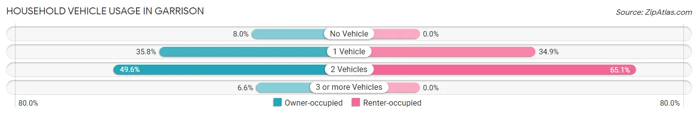 Household Vehicle Usage in Garrison