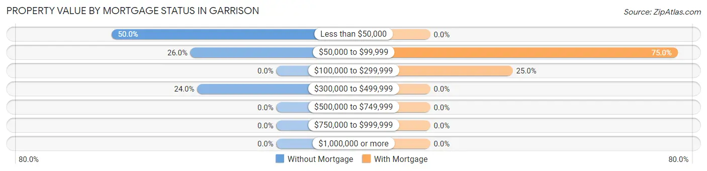 Property Value by Mortgage Status in Garrison